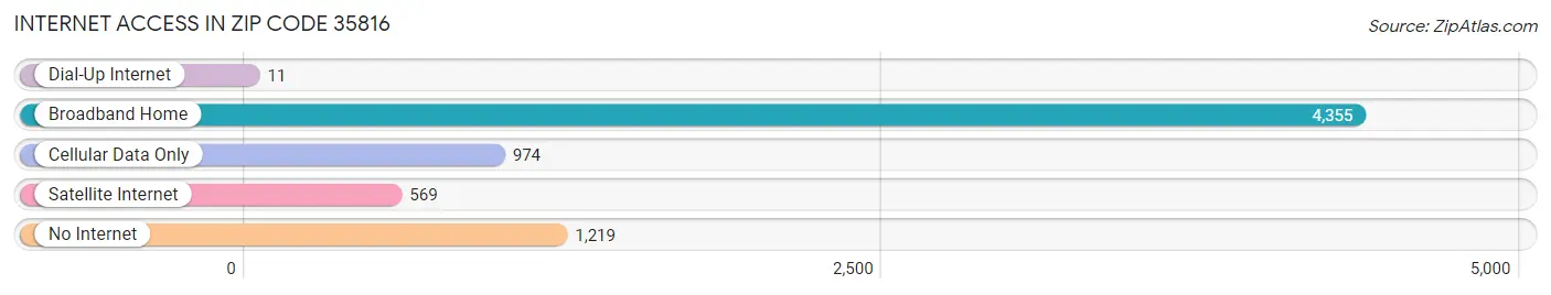 Internet Access in Zip Code 35816