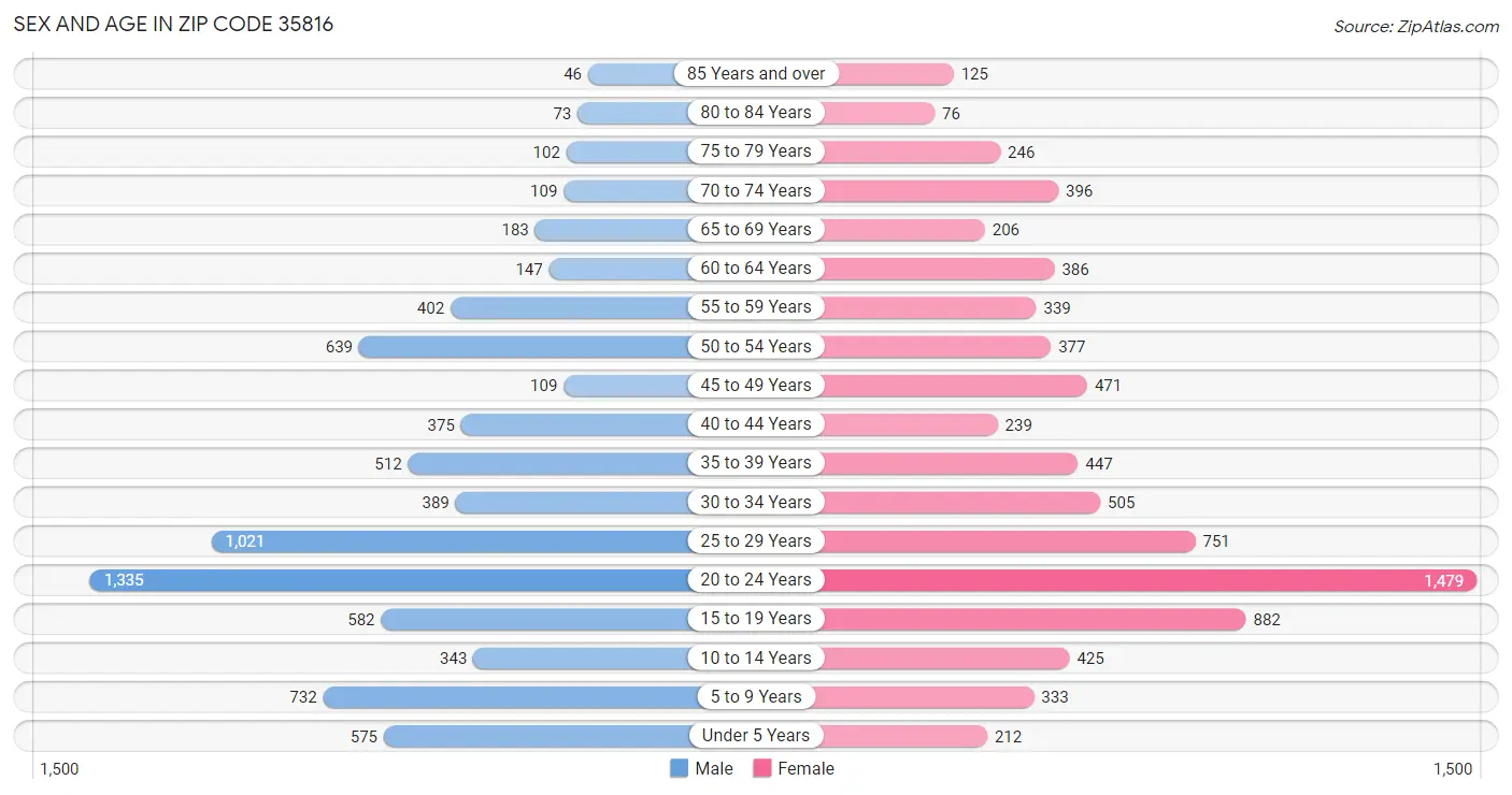 Sex and Age in Zip Code 35816