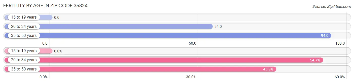 Female Fertility by Age in Zip Code 35824