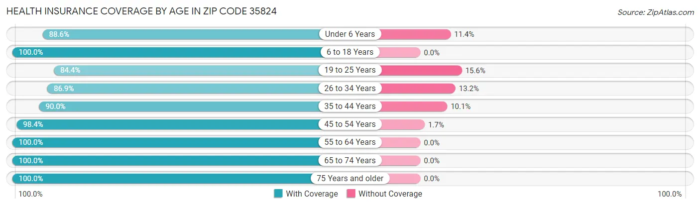 Health Insurance Coverage by Age in Zip Code 35824