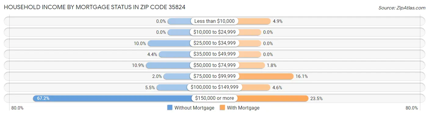 Household Income by Mortgage Status in Zip Code 35824