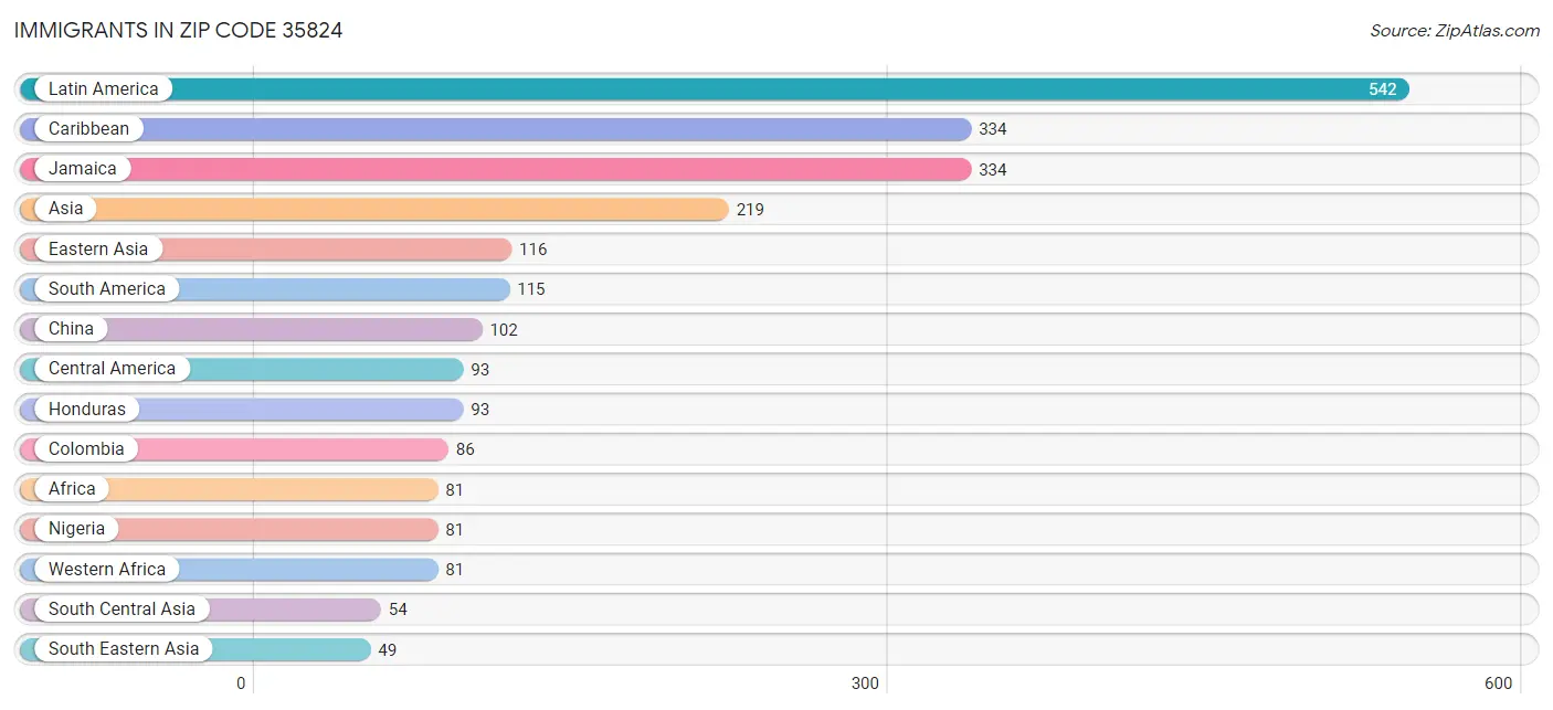 Immigrants in Zip Code 35824