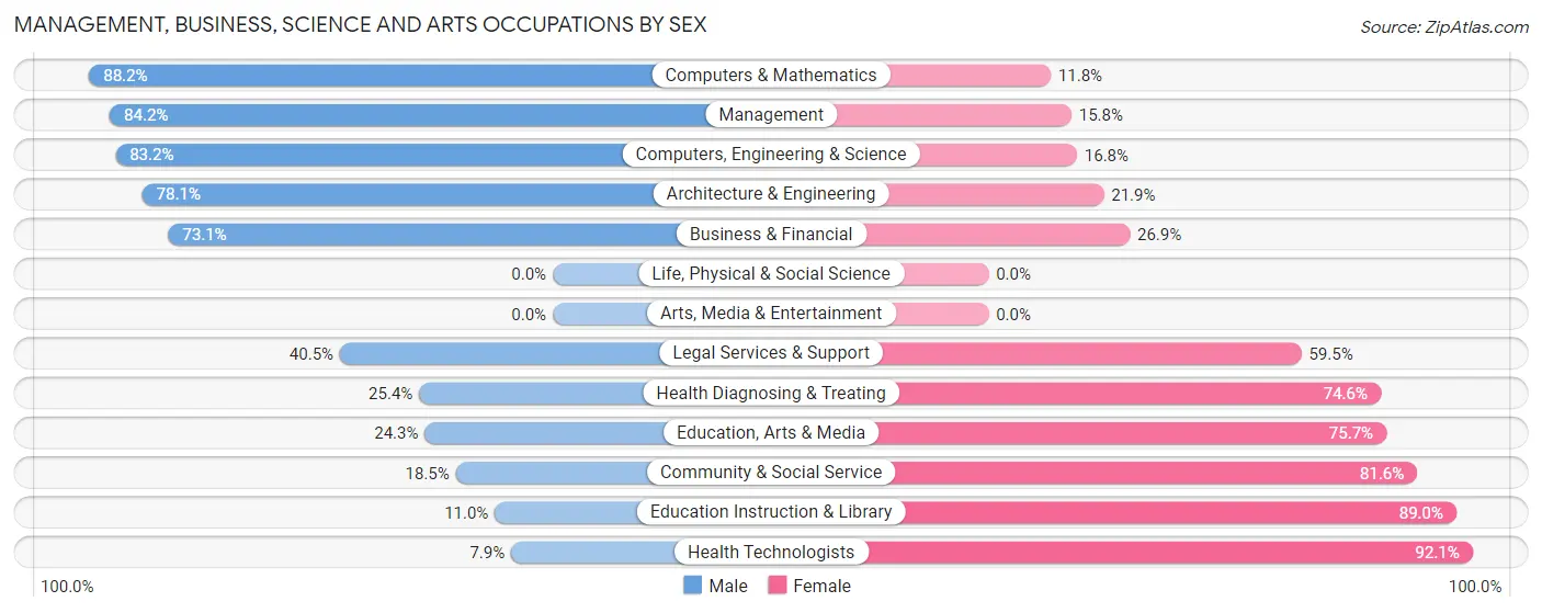 Management, Business, Science and Arts Occupations by Sex in Zip Code 35824