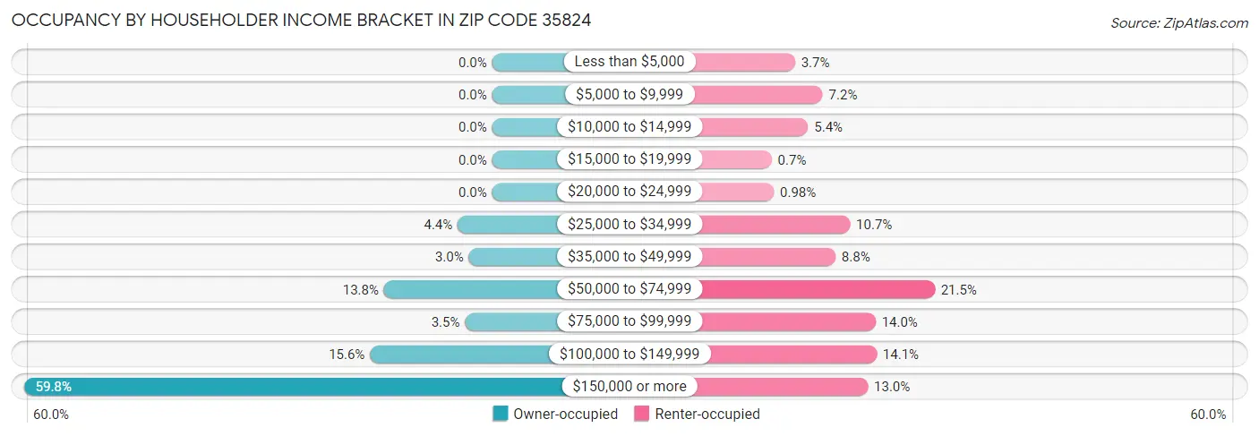 Occupancy by Householder Income Bracket in Zip Code 35824