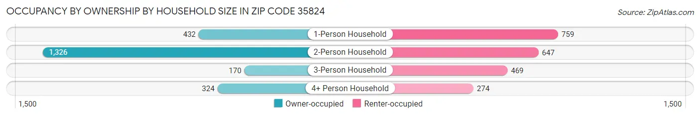 Occupancy by Ownership by Household Size in Zip Code 35824