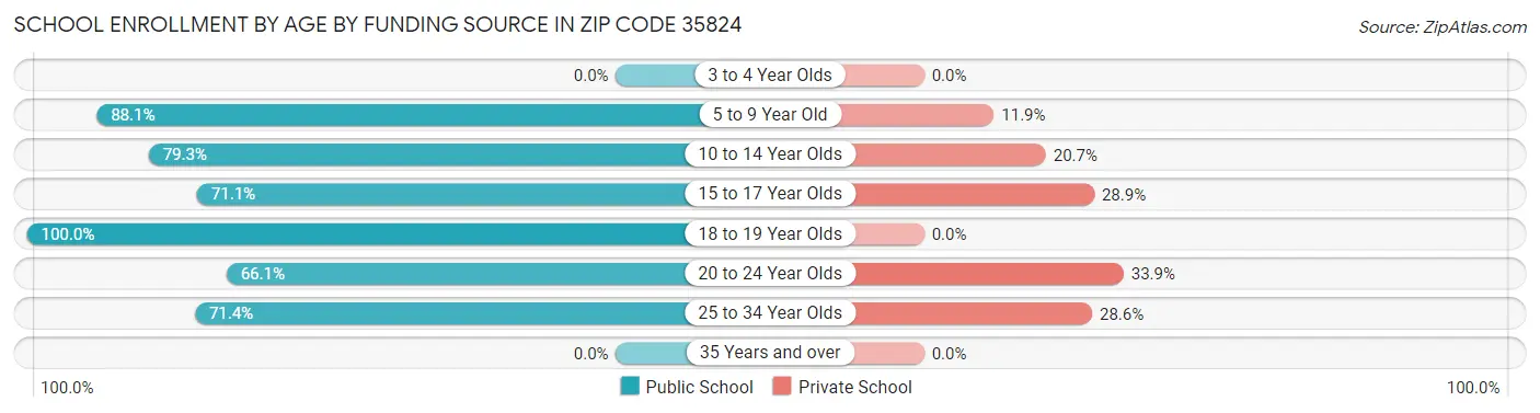 School Enrollment by Age by Funding Source in Zip Code 35824
