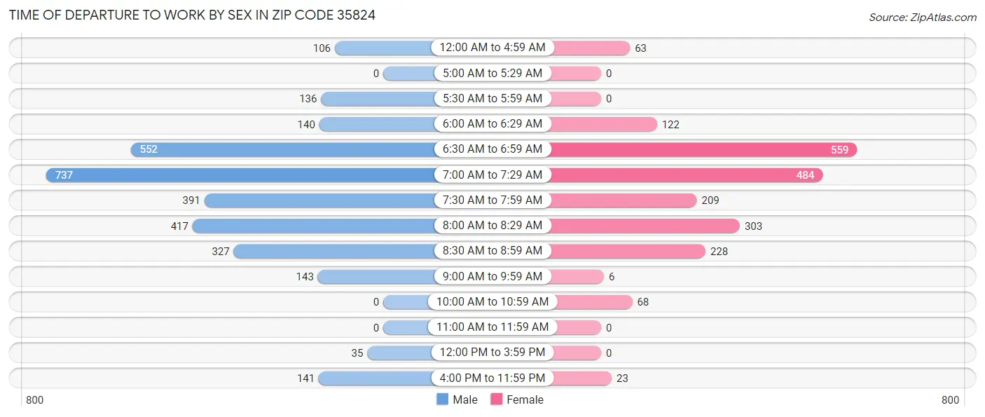 Time of Departure to Work by Sex in Zip Code 35824