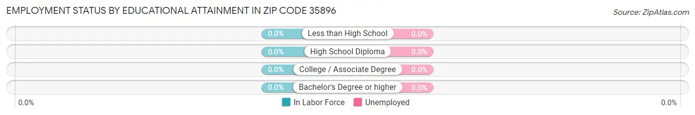 Employment Status by Educational Attainment in Zip Code 35896