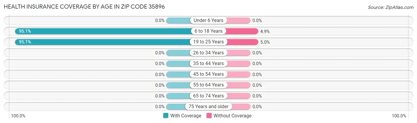 Health Insurance Coverage by Age in Zip Code 35896