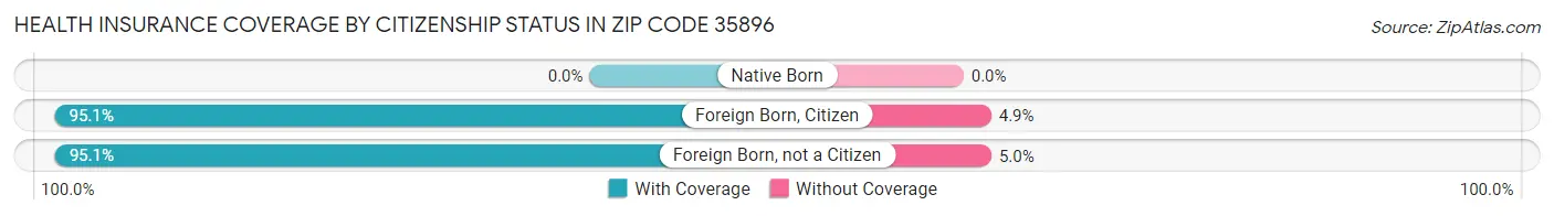 Health Insurance Coverage by Citizenship Status in Zip Code 35896