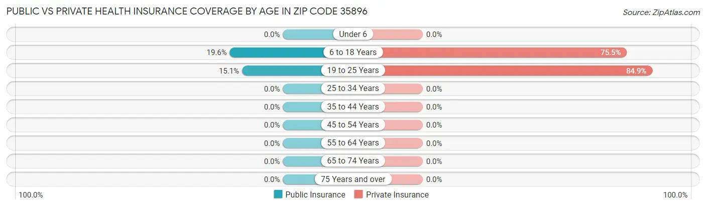 Public vs Private Health Insurance Coverage by Age in Zip Code 35896