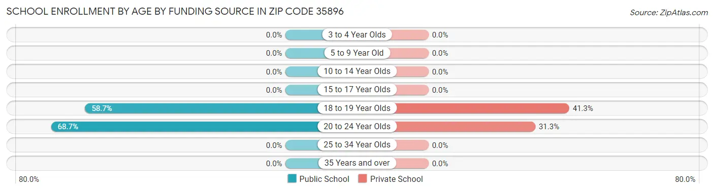 School Enrollment by Age by Funding Source in Zip Code 35896