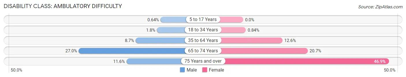 Disability in Zip Code 35901: <span>Ambulatory Difficulty</span>