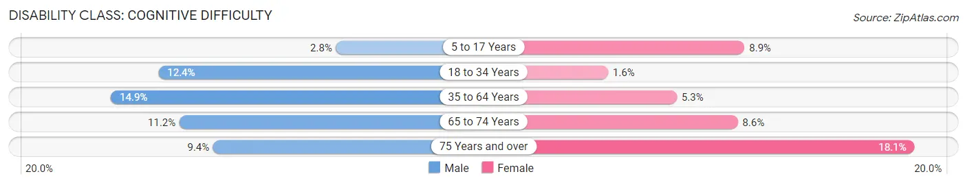 Disability in Zip Code 35901: <span>Cognitive Difficulty</span>