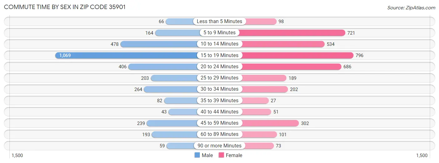 Commute Time by Sex in Zip Code 35901