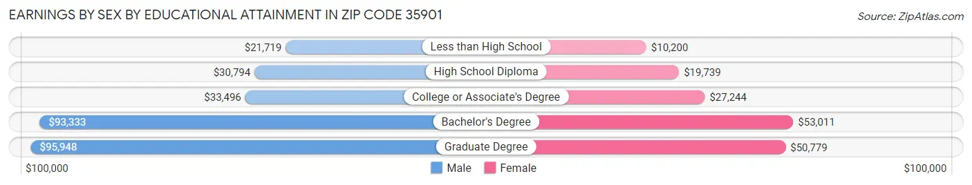 Earnings by Sex by Educational Attainment in Zip Code 35901