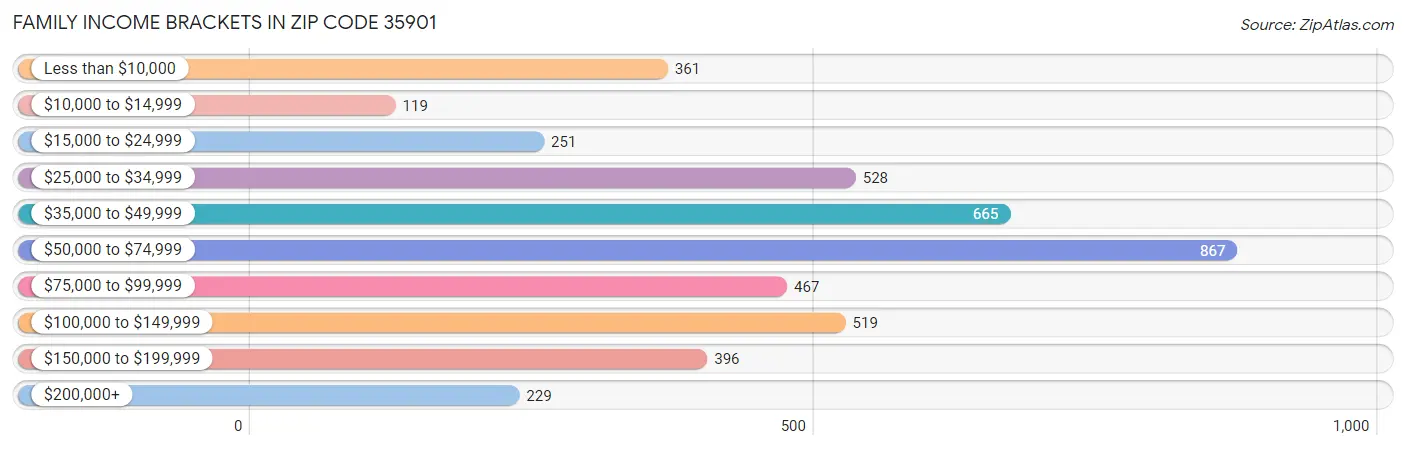 Family Income Brackets in Zip Code 35901