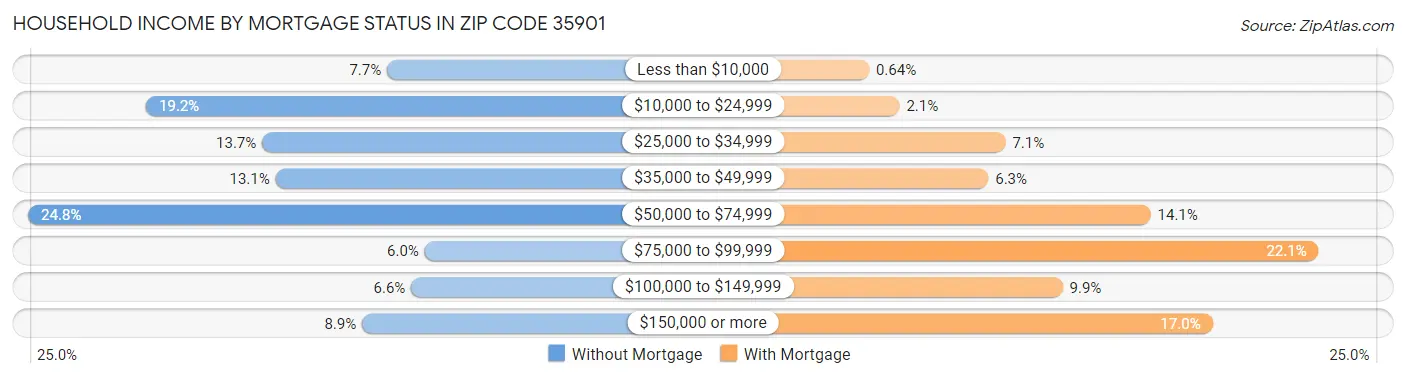 Household Income by Mortgage Status in Zip Code 35901