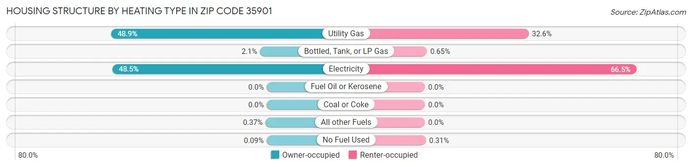 Housing Structure by Heating Type in Zip Code 35901