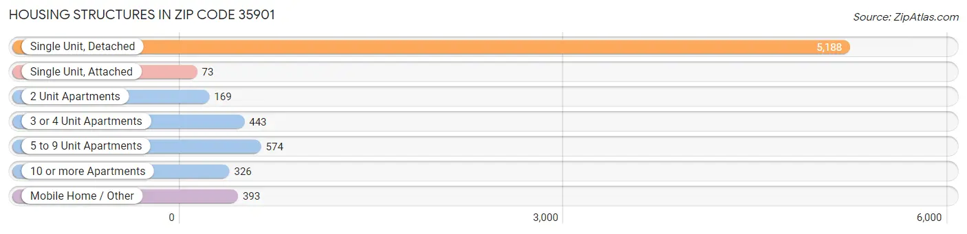 Housing Structures in Zip Code 35901