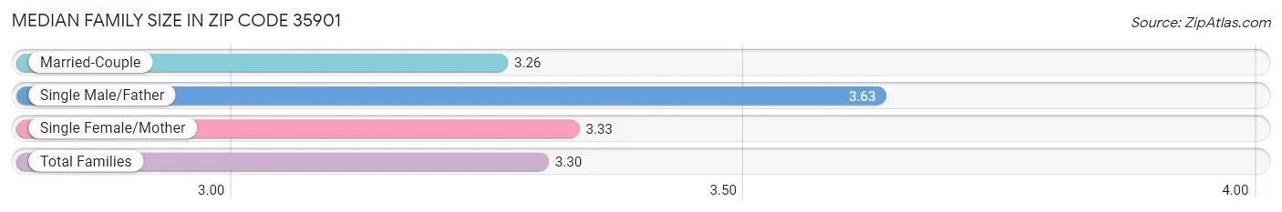 Median Family Size in Zip Code 35901