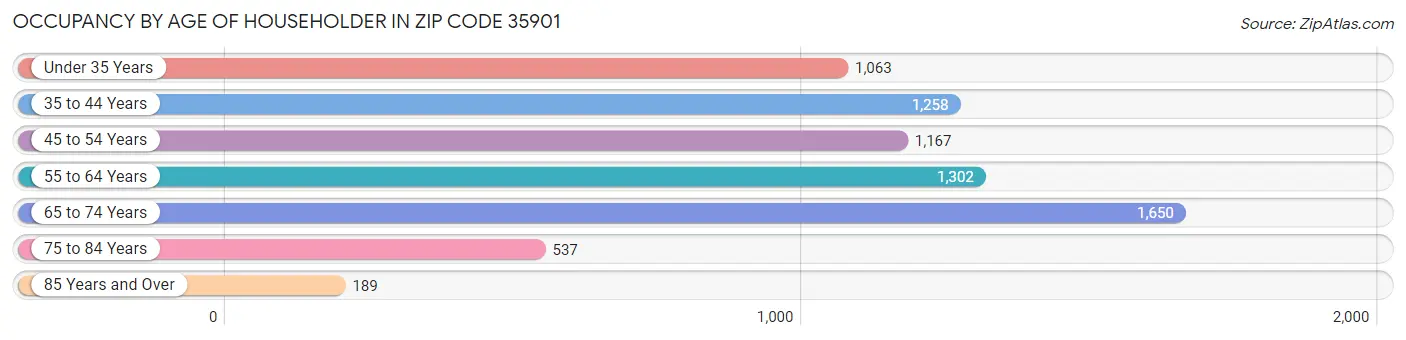 Occupancy by Age of Householder in Zip Code 35901