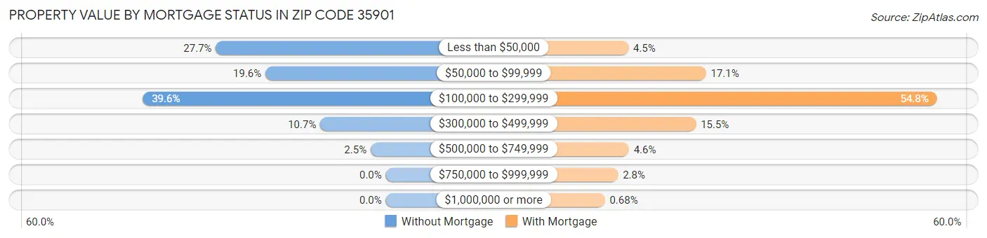 Property Value by Mortgage Status in Zip Code 35901