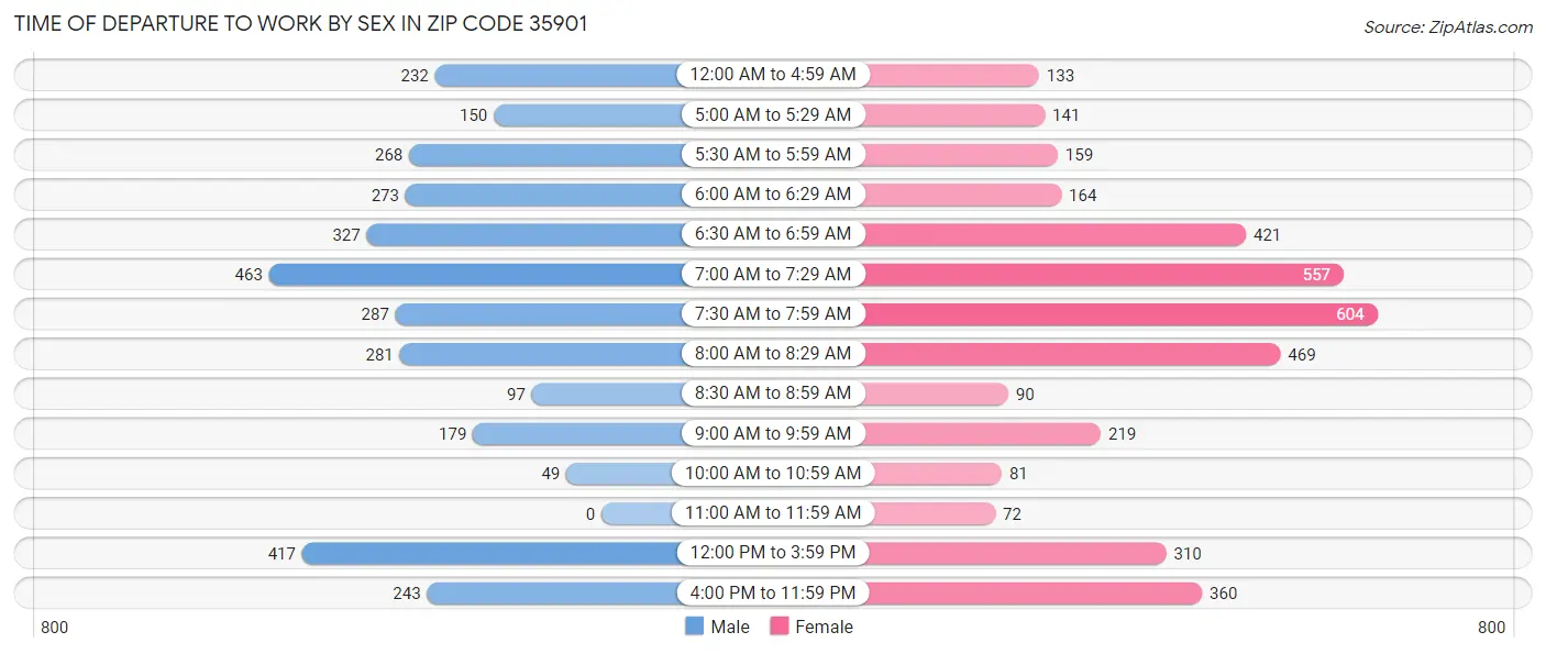 Time of Departure to Work by Sex in Zip Code 35901