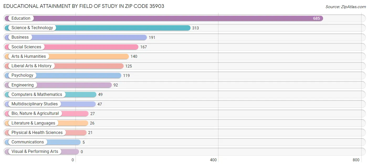 Educational Attainment by Field of Study in Zip Code 35903
