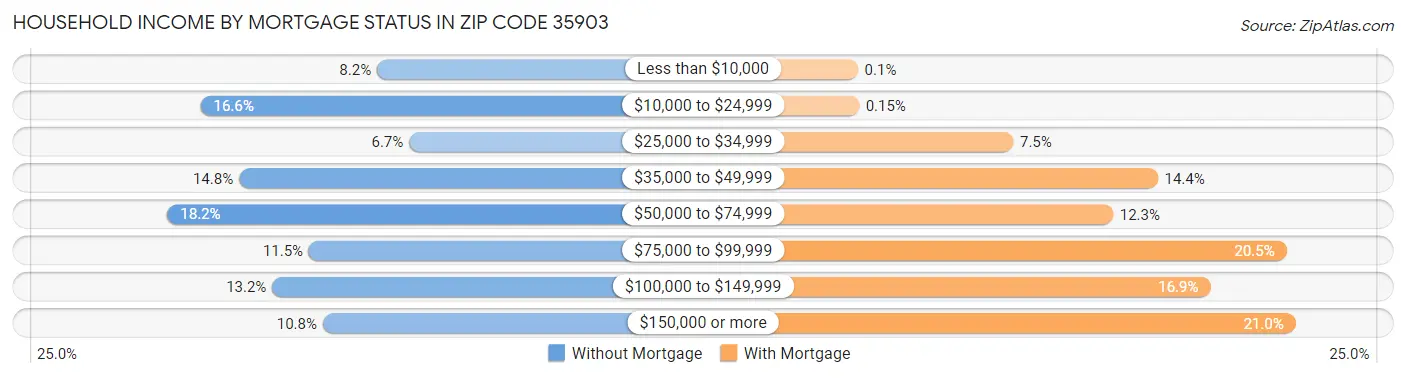 Household Income by Mortgage Status in Zip Code 35903