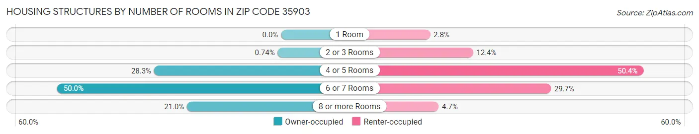 Housing Structures by Number of Rooms in Zip Code 35903
