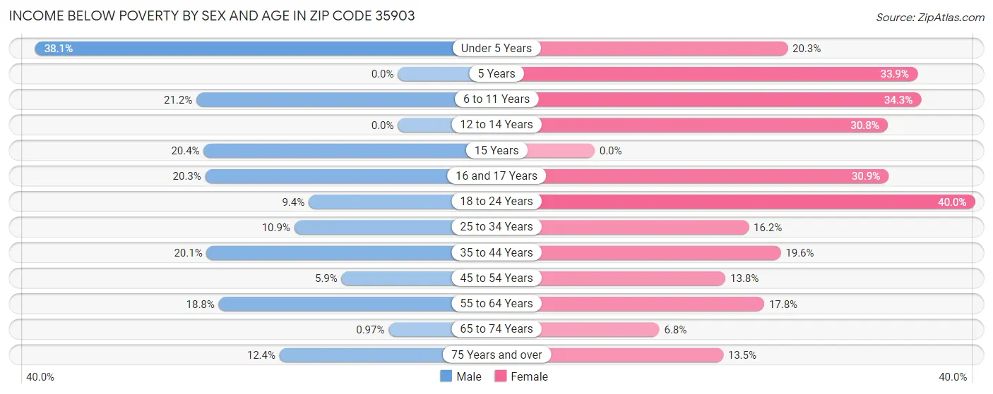 Income Below Poverty by Sex and Age in Zip Code 35903