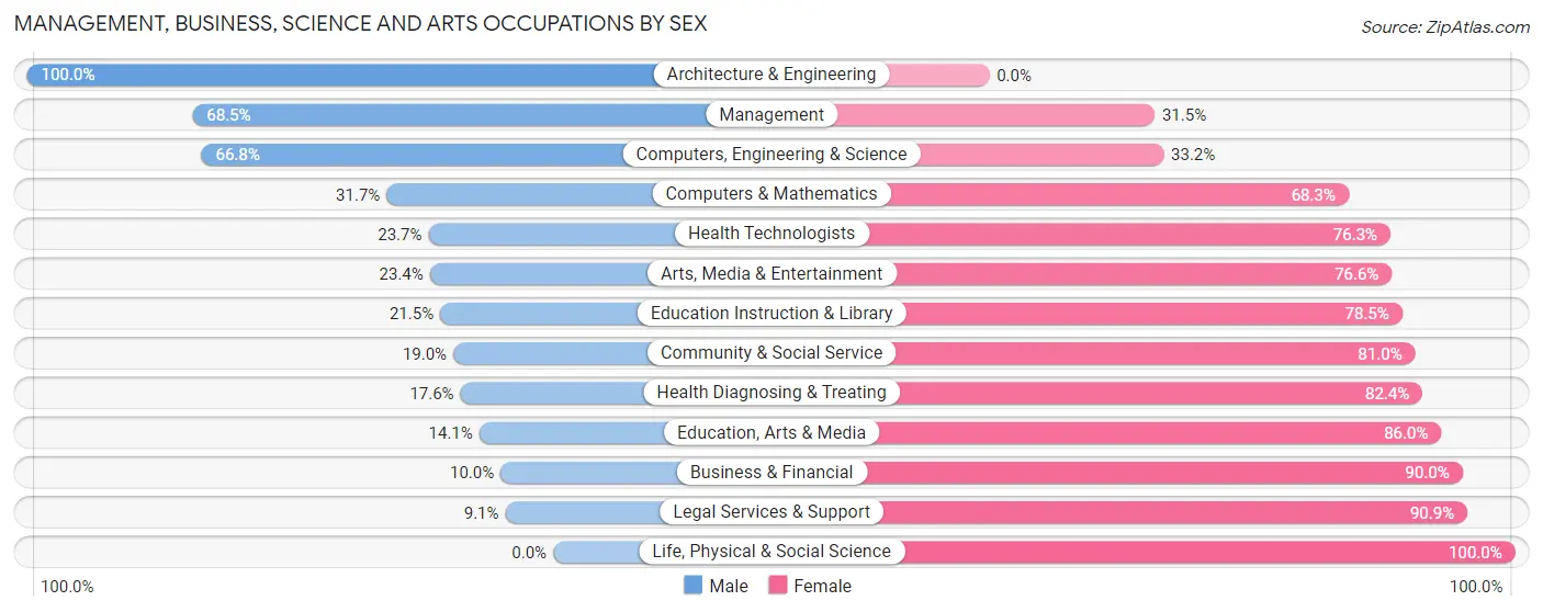 Management, Business, Science and Arts Occupations by Sex in Zip Code 35903