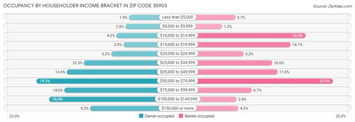 Occupancy by Householder Income Bracket in Zip Code 35903