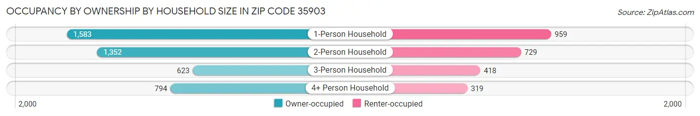 Occupancy by Ownership by Household Size in Zip Code 35903