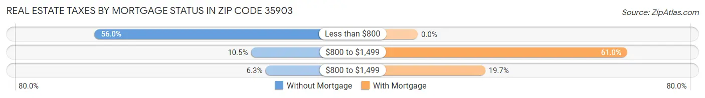 Real Estate Taxes by Mortgage Status in Zip Code 35903