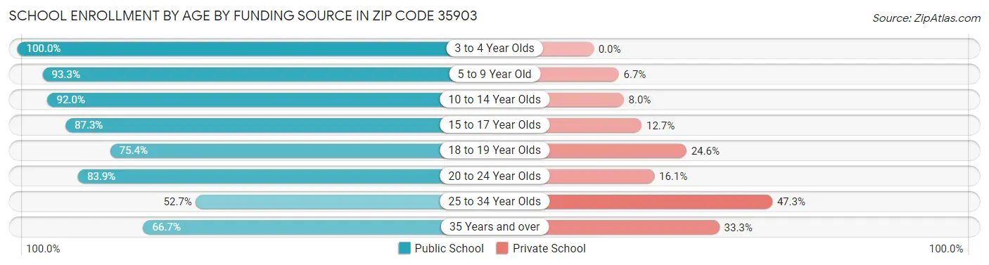 School Enrollment by Age by Funding Source in Zip Code 35903