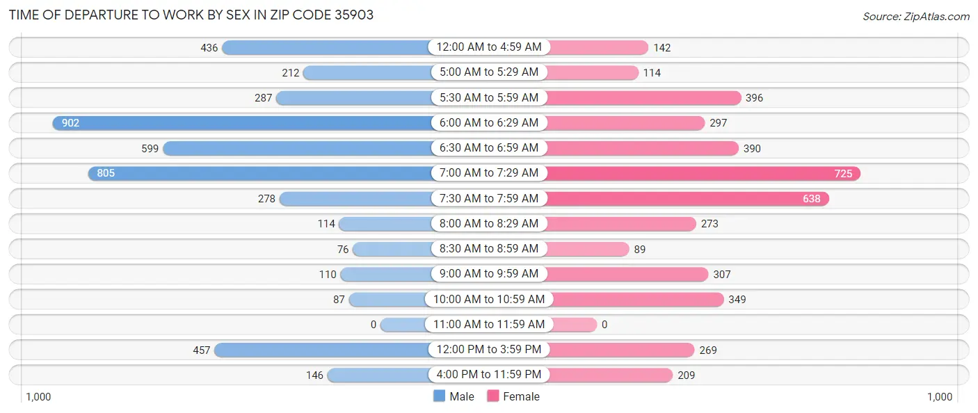 Time of Departure to Work by Sex in Zip Code 35903