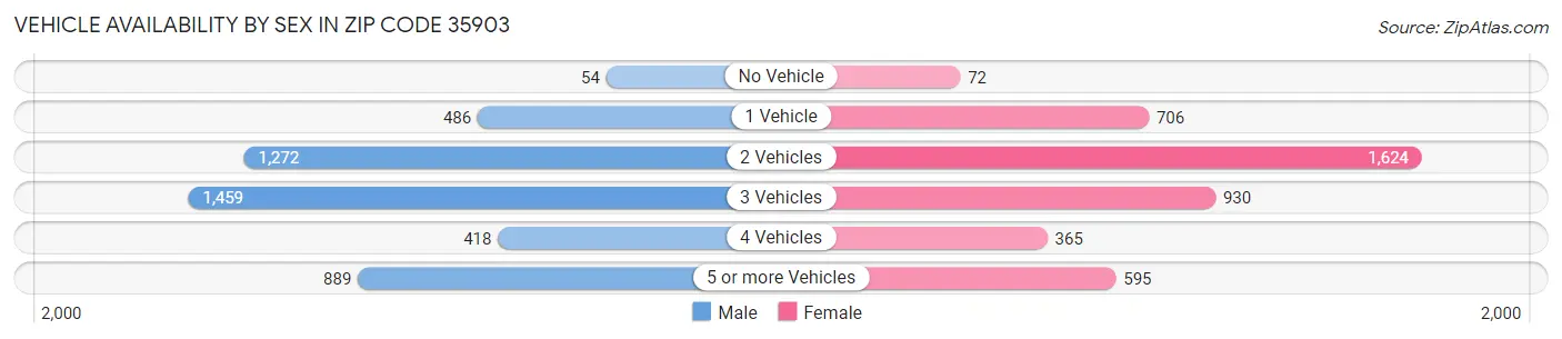 Vehicle Availability by Sex in Zip Code 35903