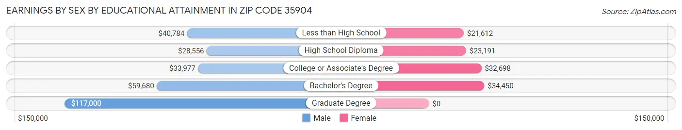 Earnings by Sex by Educational Attainment in Zip Code 35904