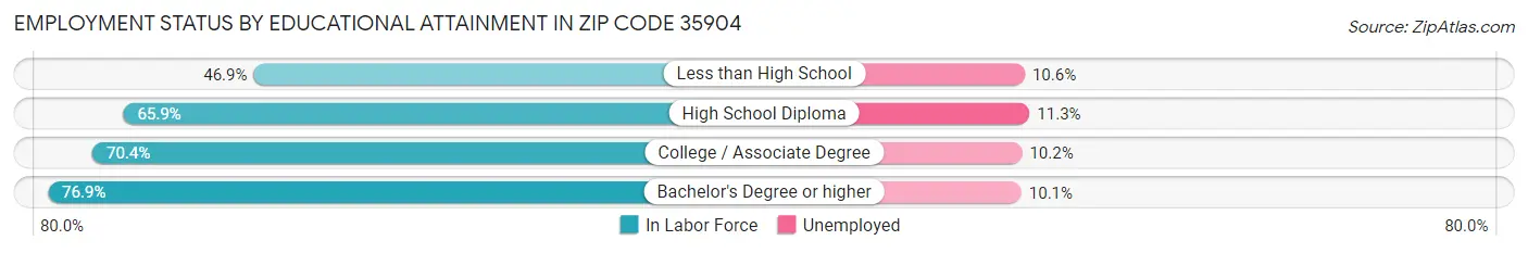 Employment Status by Educational Attainment in Zip Code 35904