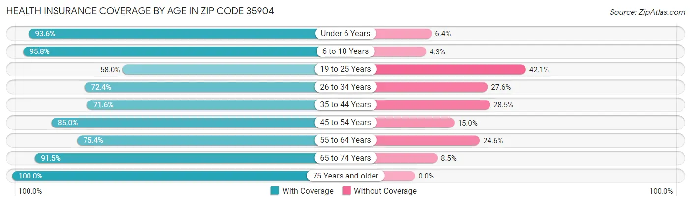 Health Insurance Coverage by Age in Zip Code 35904