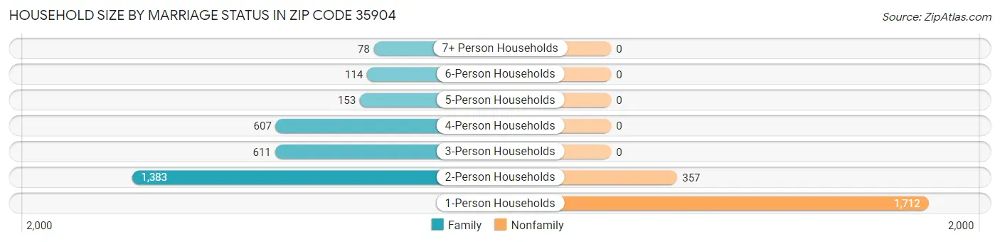 Household Size by Marriage Status in Zip Code 35904