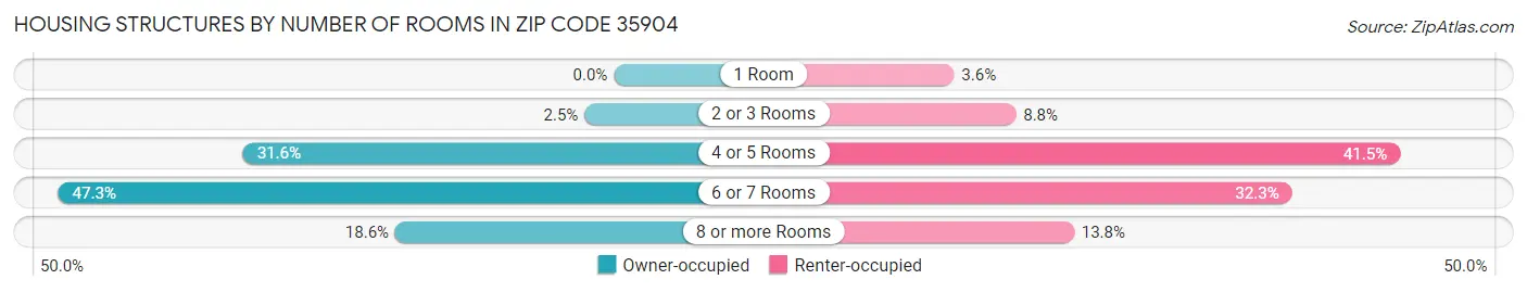Housing Structures by Number of Rooms in Zip Code 35904