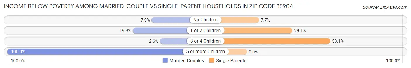Income Below Poverty Among Married-Couple vs Single-Parent Households in Zip Code 35904