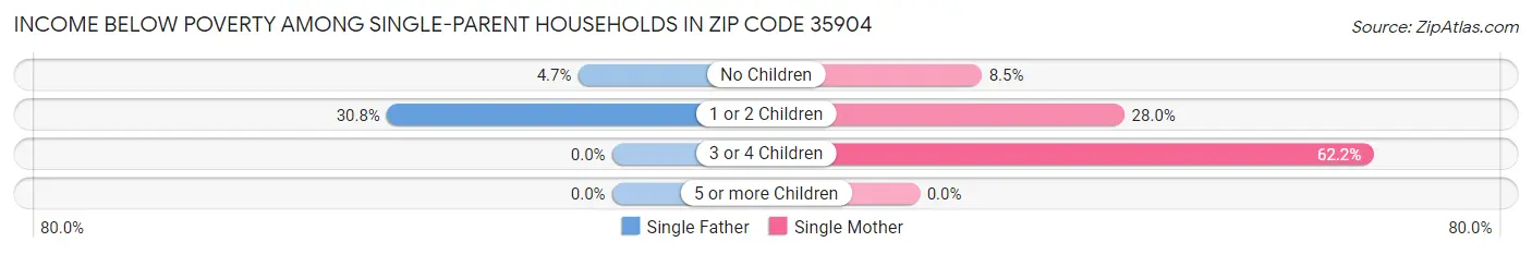 Income Below Poverty Among Single-Parent Households in Zip Code 35904