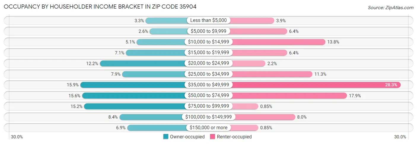 Occupancy by Householder Income Bracket in Zip Code 35904