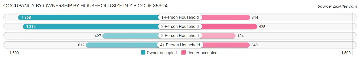 Occupancy by Ownership by Household Size in Zip Code 35904