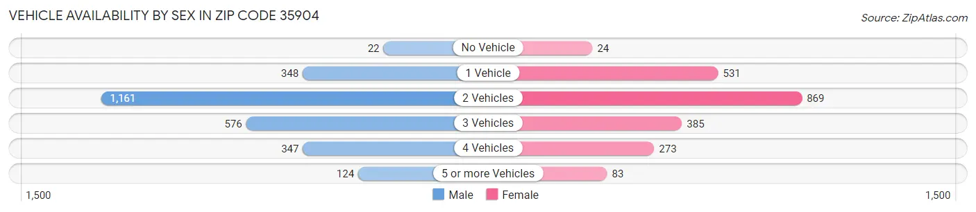 Vehicle Availability by Sex in Zip Code 35904