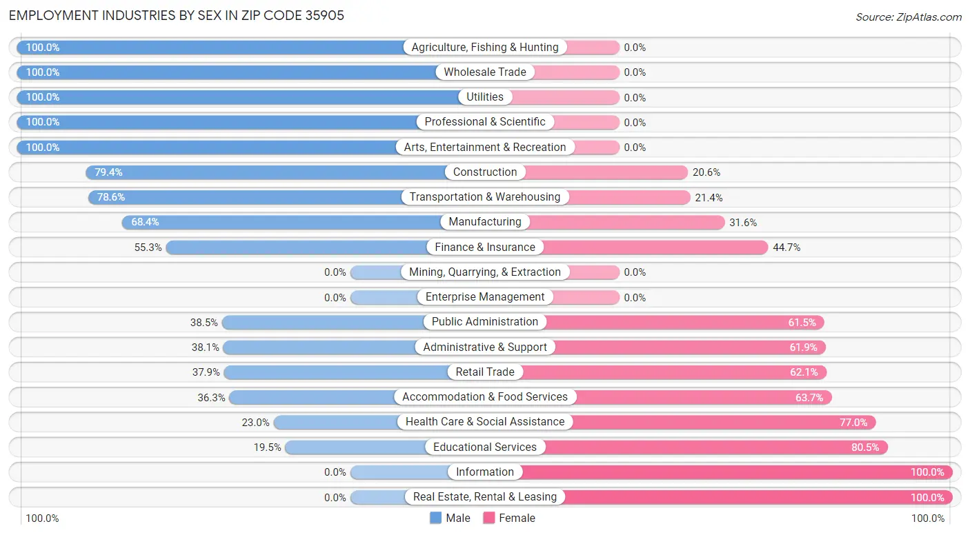 Employment Industries by Sex in Zip Code 35905